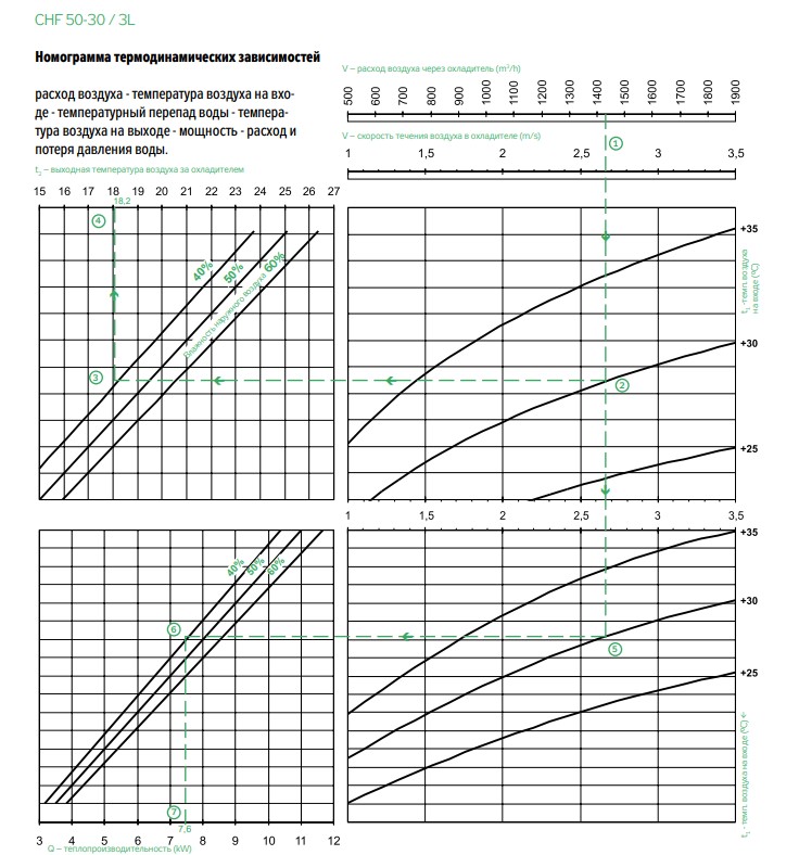 Răcitor de aer CHF 50-30/3L